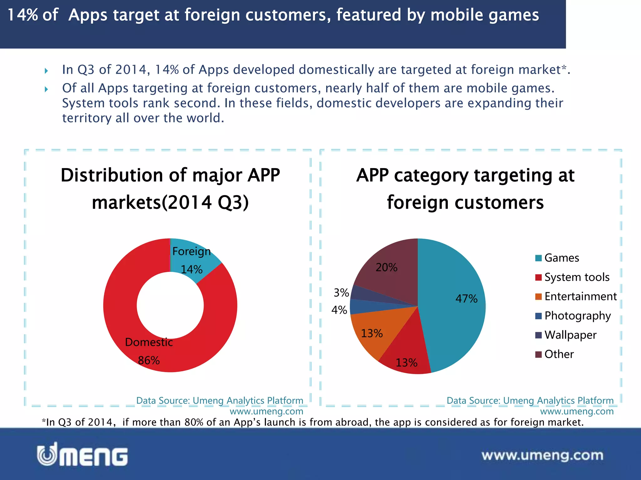 Data Source: Umeng Analytics Platform
www.umeng.com
14% of Apps target at foreign customers, featured by mobile games
Foreign
14%
Domestic
86%
Distribution of major APP
markets(2014 Q3)
 In Q3 of 2014, 14% of Apps developed domestically are targeted at foreign market*.
 Of all Apps targeting at foreign customers, nearly half of them are mobile games.
System tools rank second. In these fields, domestic developers are expanding their
territory all over the world.
Data Source: Umeng Analytics Platform
www.umeng.com
*In Q3 of 2014，if more than 80% of an App’s launch is from abroad, the app is considered as for foreign market.
47%
13%
13%
4%
3%
20%
APP category targeting at
foreign customers
Games
System tools
Entertainment
Photography
Wallpaper
Other
 