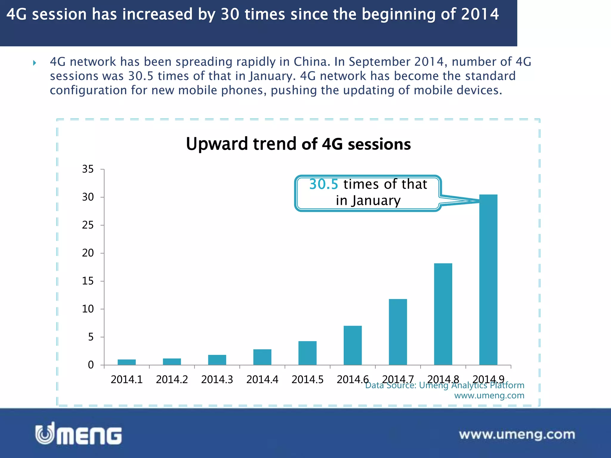 4G session has increased by 30 times since the beginning of 2014
Data Source: Umeng Analytics Platform
www.umeng.com
30.5 times of that
in January
 4G network has been spreading rapidly in China. In September 2014, number of 4G
sessions was 30.5 times of that in January. 4G network has become the standard
configuration for new mobile phones, pushing the updating of mobile devices.
0
5
10
15
20
25
30
35
2014.1 2014.2 2014.3 2014.4 2014.5 2014.6 2014.7 2014.8 2014.9
Upward trend of 4G sessions
 