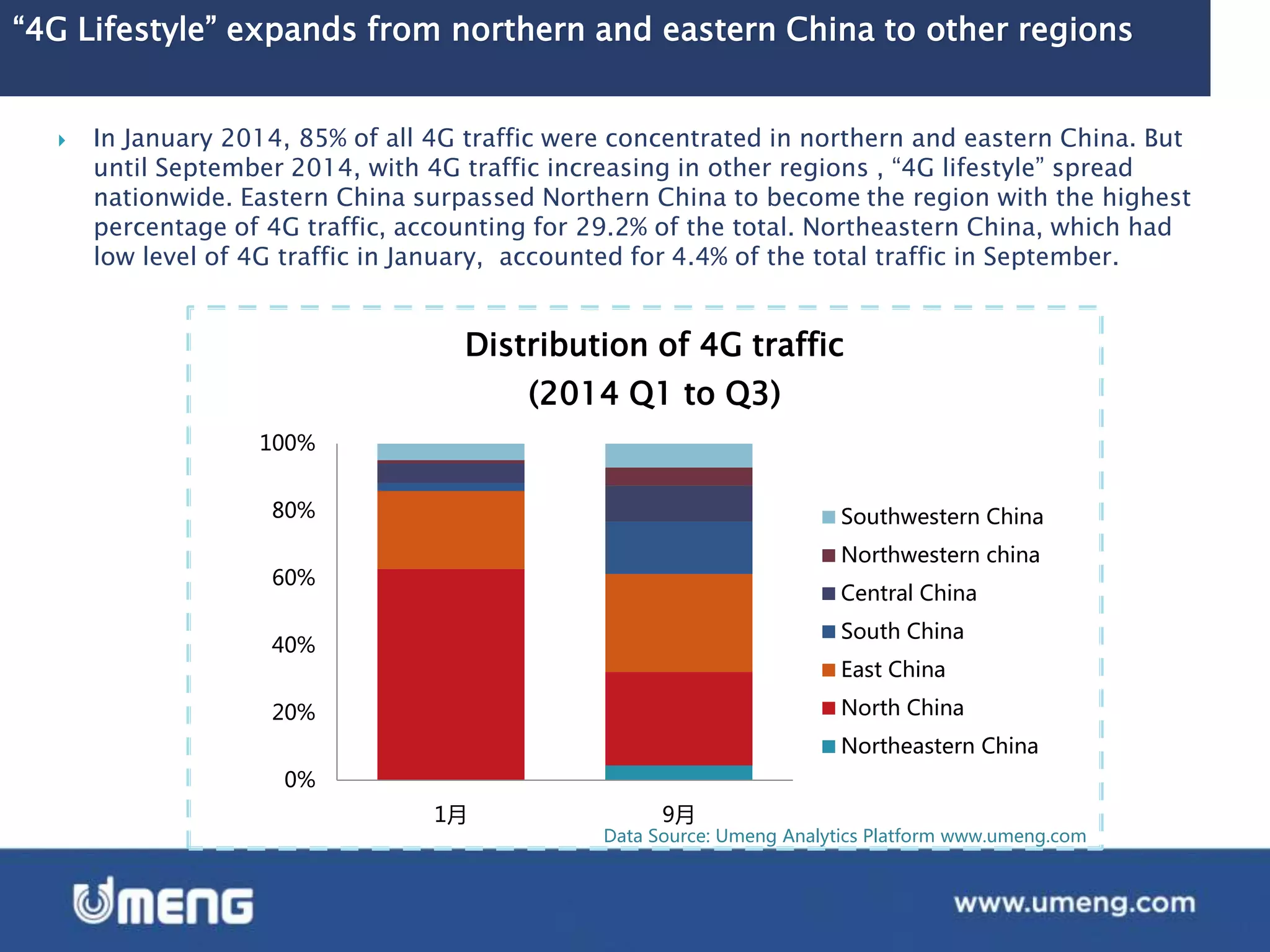 “4G Lifestyle” expands from northern and eastern China to other regions
 In January 2014, 85% of all 4G traffic were concentrated in northern and eastern China. But
until September 2014, with 4G traffic increasing in other regions , “4G lifestyle” spread
nationwide. Eastern China surpassed Northern China to become the region with the highest
percentage of 4G traffic, accounting for 29.2% of the total. Northeastern China, which had
low level of 4G traffic in January, accounted for 4.4% of the total traffic in September.
Data Source: Umeng Analytics Platform www.umeng.com
0%
20%
40%
60%
80%
100%
1月 9月
Distribution of 4G traffic
(2014 Q1 to Q3)
Southwestern China
Northwestern china
Central China
South China
East China
North China
Northeastern China
 