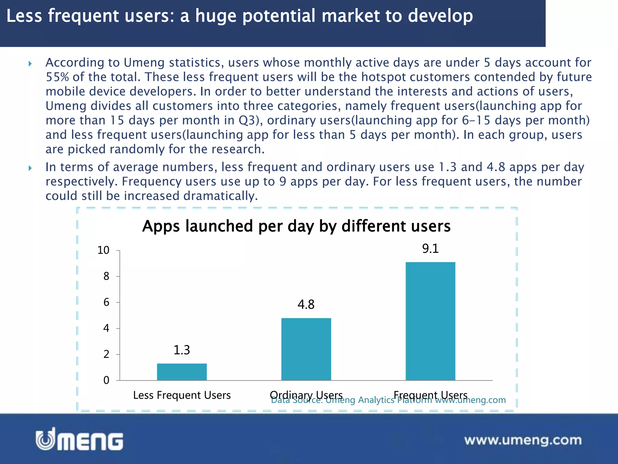 Less frequent users: a huge potential market to develop
 According to Umeng statistics, users whose monthly active days are under 5 days account for
55% of the total. These less frequent users will be the hotspot customers contended by future
mobile device developers. In order to better understand the interests and actions of users,
Umeng divides all customers into three categories, namely frequent users(launching app for
more than 15 days per month in Q3), ordinary users(launching app for 6-15 days per month)
and less frequent users(launching app for less than 5 days per month). In each group, users
are picked randomly for the research.
 In terms of average numbers, less frequent and ordinary users use 1.3 and 4.8 apps per day
respectively. Frequency users use up to 9 apps per day. For less frequent users, the number
could still be increased dramatically.
Data Source: Umeng Analytics Platform www.umeng.com
1.3
4.8
9.1
0
2
4
6
8
10
Less Frequent Users Ordinary Users Frequent Users
Apps launched per day by different users
 