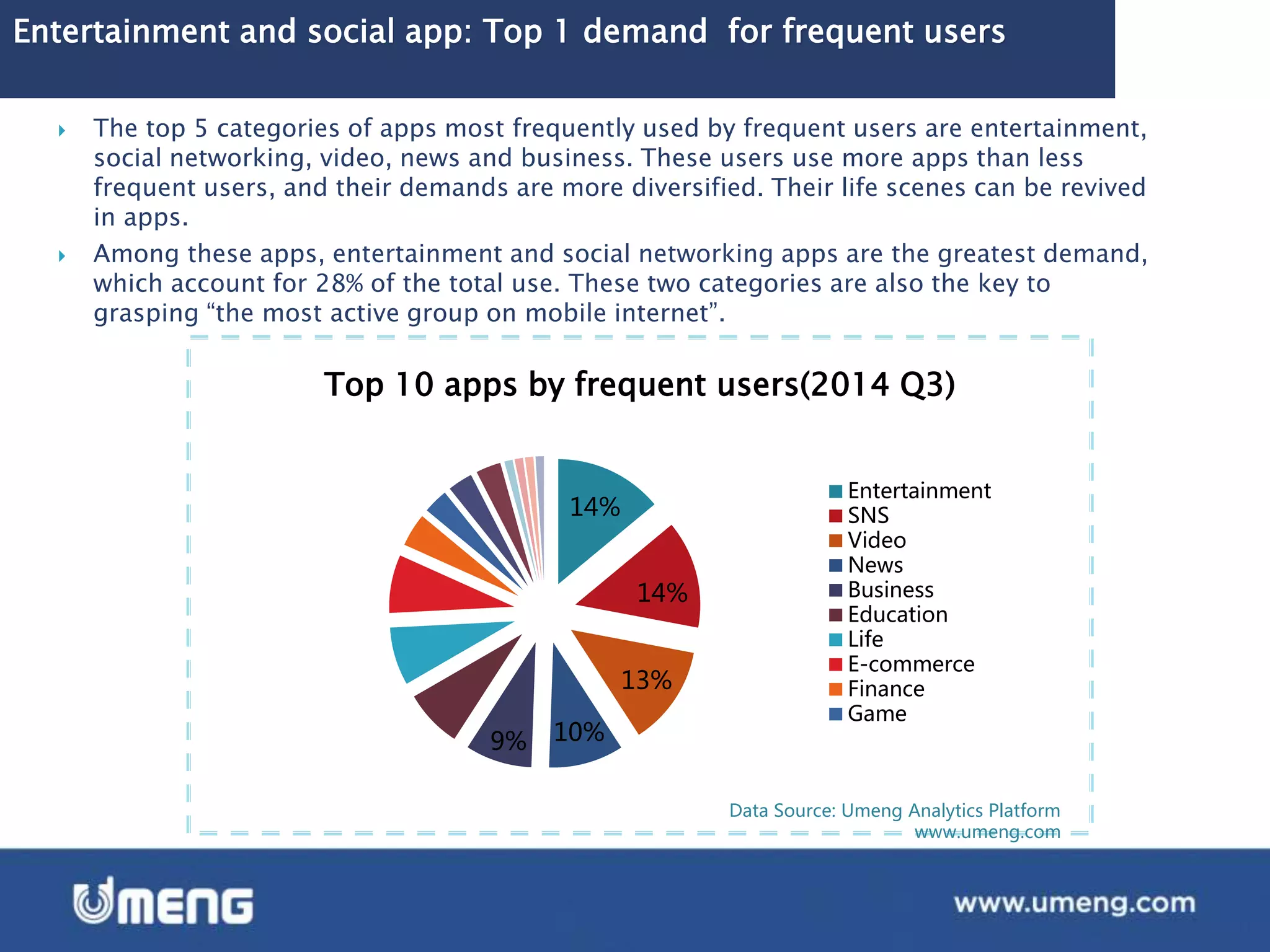 Data Source: Umeng Analytics Platform
www.umeng.com
Entertainment and social app: Top 1 demand for frequent users
 The top 5 categories of apps most frequently used by frequent users are entertainment,
social networking, video, news and business. These users use more apps than less
frequent users, and their demands are more diversified. Their life scenes can be revived
in apps.
 Among these apps, entertainment and social networking apps are the greatest demand,
which account for 28% of the total use. These two categories are also the key to
grasping “the most active group on mobile internet”.
14%
14%
13%
10%9%
Top 10 apps by frequent users(2014 Q3)
Entertainment
SNS
Video
News
Business
Education
Life
E-commerce
Finance
Game
 