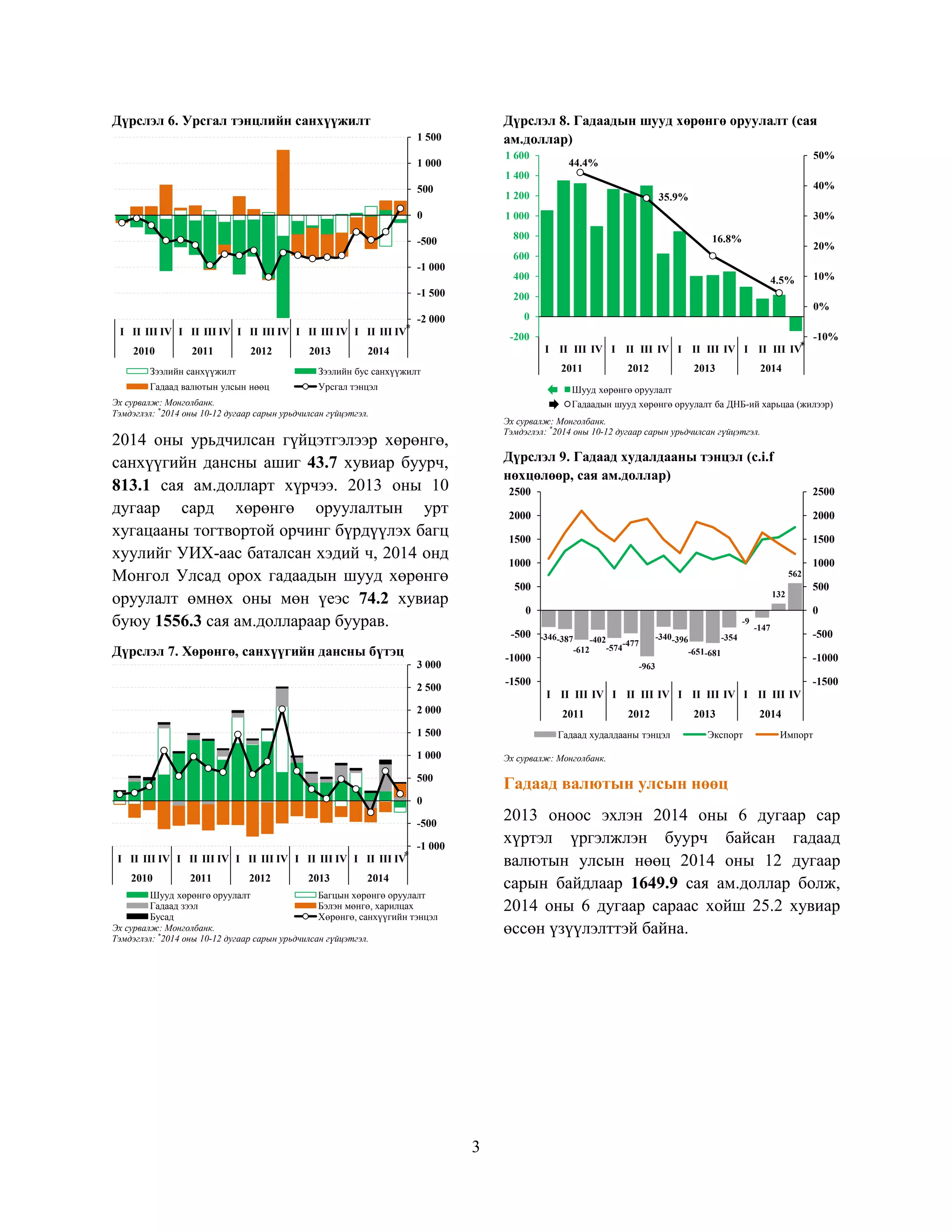 3
Дүрслэл 6. Урсгал тэнцлийн санхүүжилт
Эх сурвалж: Монголбанк.
Тэмдэглэл: *
2014 оны 10-12 дугаар сарын урьдчилсан гүйцэтгэл.
2014 оны урьдчилсан гүйцэтгэлээр хөрөнгө,
санхүүгийн дансны ашиг 43.7 хувиар буурч,
813.1 сая ам.долларт хүрчээ. 2013 оны 10
дугаар сард хөрөнгө оруулалтын урт
хугацааны тогтвортой орчинг бүрдүүлэх багц
хуулийг УИХ-аас баталсан хэдий ч, 2014 онд
Монгол Улсад орох гадаадын шууд хөрөнгө
оруулалт өмнөх оны мөн үеэс 74.2 хувиар
буюу 1556.3 сая ам.доллараар буурав.
Дүрслэл 7. Хөрөнгө, санхүүгийн дансны бүтэц
Эх сурвалж: Монголбанк.
Тэмдэглэл: *
2014 оны 10-12 дугаар сарын урьдчилсан гүйцэтгэл.
Дүрслэл 8. Гадаадын шууд хөрөнгө оруулалт (сая
ам.доллар)
Эх сурвалж: Монголбанк.
Тэмдэглэл: *
2014 оны 10-12 дугаар сарын урьдчилсан гүйцэтгэл.
Дүрслэл 9. Гадаад худалдааны тэнцэл (c.i.f
нөхцөлөөр, сая ам.доллар)
Эх сурвалж: Монголбанк.
Гадаад валютын улсын нөөц
2013 оноос эхлэн 2014 оны 6 дугаар сар
хүртэл үргэлжлэн буурч байсан гадаад
валютын улсын нөөц 2014 оны 12 дугаар
сарын байдлаар 1649.9 сая ам.доллар болж,
2014 оны 6 дугаар сараас хойш 25.2 хувиар
өссөн үзүүлэлттэй байна.
-2 000
-1 500
-1 000
-500
0
500
1 000
1 500
I II III IV I II III IV I II III IV I II III IV I II III IV
2010 2011 2012 2013 2014
Зээлийн санхүүжилт Зээлийн бус санхүүжилт
Гадаад валютын улсын нөөц Урсгал тэнцэл
*
-1 000
-500
0
500
1 000
1 500
2 000
2 500
3 000
I II III IV I II III IV I II III IV I II III IV I II III IV
2010 2011 2012 2013 2014
Шууд хөрөнгө оруулалт Багцын хөрөнгө оруулалт
Гадаад зээл Бэлэн мөнгө, харилцах
Бусад Хөрөнгө, санхүүгийн тэнцэл
*
44.4%
35.9%
16.8%
4.5%
-10%
0%
10%
20%
30%
40%
50%
-200
0
200
400
600
800
1 000
1 200
1 400
1 600
I II III IV I II III IV I II III IV I II III IV
2011 2012 2013 2014
Шууд хөрөнгө оруулалт
Гадаадын шууд хөрөнгө оруулалт ба ДНБ-ий харьцаа (жилээр)
*
-346-387
-612
-402
-574
-477
-963
-340-396
-651-681
-354
-9
-147
132
562
-1500
-1000
-500
0
500
1000
1500
2000
2500
-1500
-1000
-500
0
500
1000
1500
2000
2500
I II III IV I II III IV I II III IV I II III IV
2011 2012 2013 2014
Гадаад худалдааны тэнцэл Экспорт Импорт
 