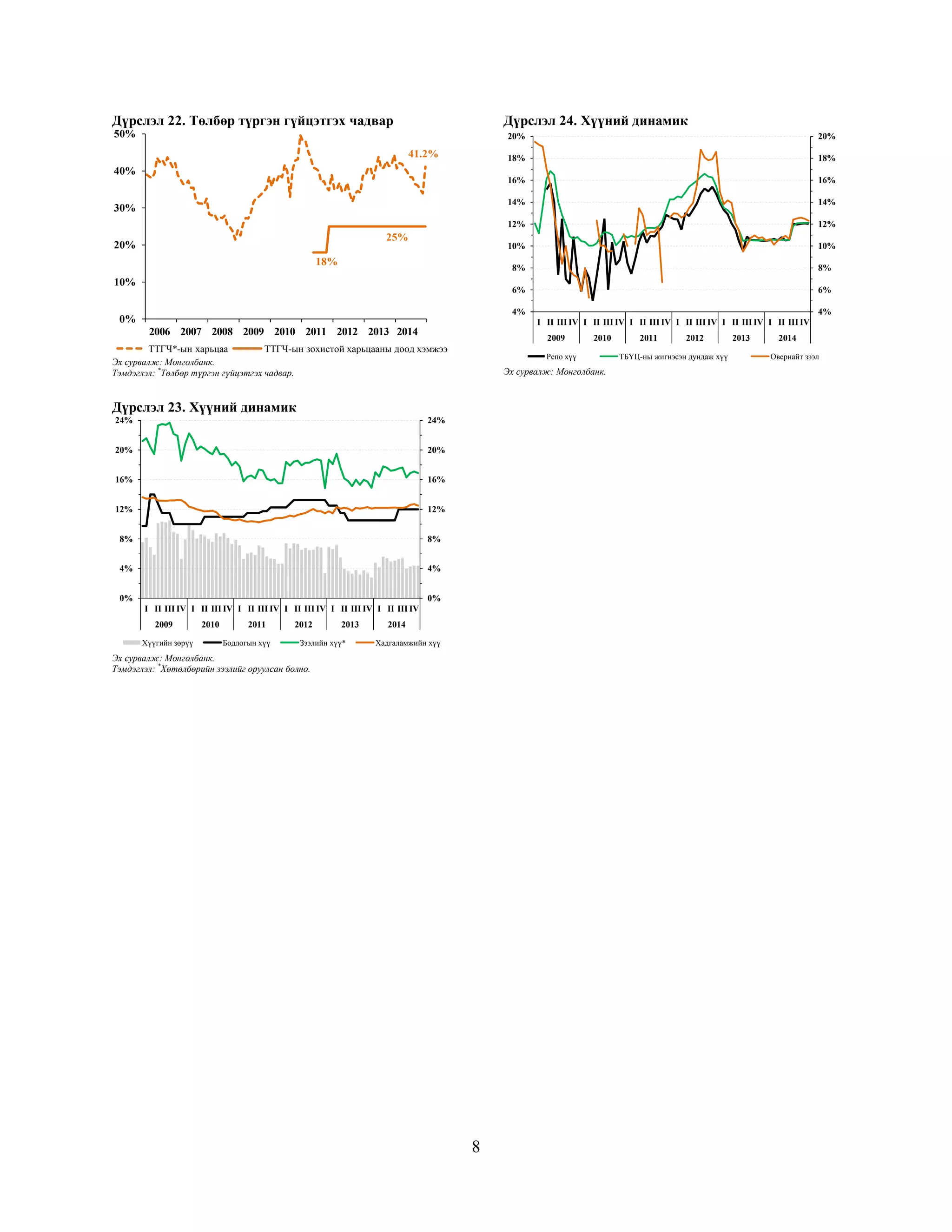 8
Дүрслэл 22. Төлбөр түргэн гүйцэтгэх чадвар
Эх сурвалж: Монголбанк.
Тэмдэглэл: *
Төлбөр түргэн гүйцэтгэх чадвар.
Дүрслэл 23. Хүүний динамик
Эх сурвалж: Монголбанк.
Тэмдэглэл: *
Хөтөлбөрийн зээлийг оруулсан болно.
Дүрслэл 24. Хүүний динамик
Эх сурвалж: Монголбанк.
0%
10%
20%
30%
40%
50%
2006 2007 2008 2009 2010 2011 2012 2013 2014
ТТГЧ*-ын харьцаа ТТГЧ-ын зохистой харьцааны доод хэмжээ
18%
25%
41.2%
0%
4%
8%
12%
16%
20%
24%
0%
4%
8%
12%
16%
20%
24%
I II III IV I II III IV I II III IV I II III IV I II III IV I II III IV
2009 2010 2011 2012 2013 2014
Хүүгийн зөрүү Бодлогын хүү Зээлийн хүү* Хадгаламжийн хүү
4%
6%
8%
10%
12%
14%
16%
18%
20%
4%
6%
8%
10%
12%
14%
16%
18%
20%
I II III IV I II III IV I II III IV I II III IV I II III IV I II III IV
2009 2010 2011 2012 2013 2014
Репо хүү ТБҮЦ-ны жигнэсэн дундаж хүү Овернайт зээл
 
