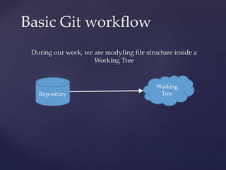During our work, we are modyfing file structure inside a
Working Tree
Basic Git workflow
Repository
Working
Tree
 