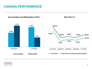 CANADA PERFORMANCE
15
10.5%
14.6%
15.7%
7.0%
Q4 2014 FY 2014
Accumulation Redemption
93.0%
71.9%
76.6%
74.3%
78.7%
101.0%
80.0% 82.0% 79.7% 85.4%
Q1 2014 Q2 2014 Q3 2014 Q4 2014 FY 2014
Burn Earn Burn Earn excluding Promotional Miles
Accumulation and Redemption YoY% Burn Earn %
 