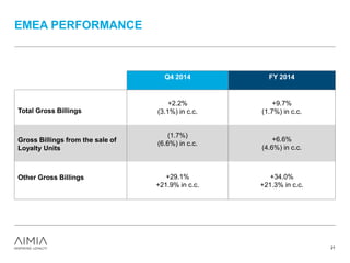 EMEA PERFORMANCE
21
Q4 2014 FY 2014
Total Gross Billings
+2.2%
(3.1%) in c.c.
+9.7%
(1.7%) in c.c.
Gross Billings from the sale of
Loyalty Units
(1.7%)
(6.6%) in c.c.
+6.6%
(4.6%) in c.c.
Other Gross Billings +29.1%
+21.9% in c.c.
+34.0%
+21.3% in c.c.
 