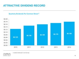 ATTRACTIVE DIVIDEND RECORD
32
$0.125
$0.150 $0.160 $0.170 $0.180
$0.00
$0.02
$0.04
$0.06
$0.08
$0.10
$0.12
$0.14
$0.16
$0.18
$0.20
2010 2011 2012 2013 2014
(1) Quarterly dividends paid in June of each year.
Quarterly Dividends Per Common Share(1)
 