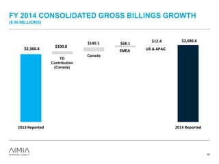 FY 2014 CONSOLIDATED GROSS BILLINGS GROWTH
($ IN MILLIONS)
35
Consolidated +60.1% growth
Consolidated: +17.0% growth; 12.1% in c.c.(1)
Canada: +22.4%; EMEA: +12.7%; -1.2% in c.c.(1)
US & APAC: +5.2%; 0.0% in c.c.(1)
$2,686.6
$100.0
$140.1 $68.1
$12.4
$2,366.4
2013 Reported 2014 Reported
TD
Contribution
(Canada)
Canada
EMEA US & APAC
 