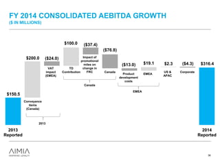 FY 2014 CONSOLIDATED AEBITDA GROWTH
($ IN MILLIONS)
36
$316.4
($24.0)
($37.4)
($76.8)
($13.0) ($4.3)
$200.0
$100.0
$19.1 $2.3
$150.5
2013
Reported
2014
Reported
Conveyance
items
(Canada)
VAT
impact
(EMEA)
TD
Contribution
Impact of
promotional
miles on
change in
FRC Canada
Product
development
costs
EMEA
US &
APAC
Corporate
2013
Canada
EMEA
 