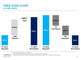 FREE CASH FLOW*
($ IN MILLIONS)
37
* Free Cash Flow before Dividends Paid (Common and Preferred).
(1) Harmonized sales tax of $22.5 million made in the fourth quarter of 2013 related to the CIBC conveyance payment.
(2) Includes tax proceeds of $90.9 million related to loss carry back and $22.5 million related to HST, offset by a $20.7 million deposit made to Revenue Quebec.
CIBC
Payment
HST(1)
TD
Contribution
Tax
Refunds(2)
$268.1
$150.0
$22.5
$95.6
FY 2013
Reported
FY 2013
Normalized
$94.3
($100.0)
($92.7)$287.0
FY 2014
Reported
FY 2014
Normalized
 
