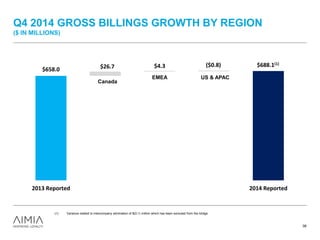 Q4 2014 GROSS BILLINGS GROWTH BY REGION
($ IN MILLIONS)
38
Canada
EMEA US & APAC
$688.1(1)($0.8)$26.7 $4.3
$658.0
2013 Reported 2014 Reported
(1) Variance related to intercompany elimination of $(0.1) million which has been excluded from the bridge.
 