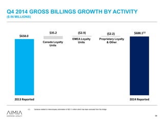 Q4 2014 GROSS BILLINGS GROWTH BY ACTIVITY
($ IN MILLIONS)
39
Consolidated Loyalty Units: +12.7% growth; +8.9% in c.c.(1)
Canada Loyalty Units: +17.5% growth;
EMEA Loyalty Units: +4.1% growth; (6.6%) in c.c.(1)
Proprietary Loyalty & Other: +2.0% growth; (2.3%) in c.c.(1)
(1) Variance related to intercompany elimination of $(0.1) million which has been excluded from the bridge.
$688.1(1)($2.9) ($2.2)$35.2
$658.0
2013 Reported 2014 Reported
Canada Loyalty
Units
EMEA Loyalty
Units
Proprietary Loyalty
& Other
 