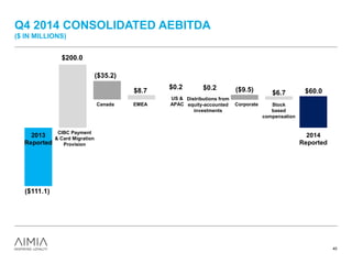 Q4 2014 CONSOLIDATED AEBITDA
($ IN MILLIONS)
40
$60.0
($35.2)
($9.5)
$200.0
$8.7
$0.2 $0.2
$6.7
($111.1)
2013
Reported
2014
Reported
CIBC Payment
& Card Migration
Provision
Canada EMEA
US &
APAC
Distributions from
equity-accounted
investments
Corporate Stock
based
compensation
 