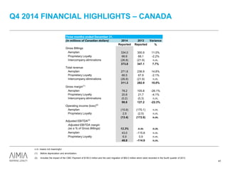 Q4 2014 FINANCIAL HIGHLIGHTS – CANADA
41
(1) Before depreciation and amortization.
(2) Includes the impact of the CIBC Payment of $150.0 million and the card migration of $50.0 million which were recorded in the fourth quarter of 2013.
n.m. means not meaningful.
Three months ended December 31,
(in millions of Canadian dollars) 2014 2013 Variance
Reported Reported %
Gross Billings
Aeroplan 334.0 300.9 11.0%
Proprietary Loyalty 66.6 68.1 -2.2%
Intercompany eliminations (26.8) (21.9) n.m.
373.8 347.1 7.7%
Total revenue
Aeroplan 271.6 236.9 14.6%
Proprietary Loyalty 66.5 67.9 -2.1%
Intercompany eliminations (26.8) (21.9) n.m.
311.3 282.9 10.0%
Gross margin(1)
Aeroplan 78.2 105.8 -26.1%
Proprietary Loyalty 20.8 21.7 -4.1%
Intercompany eliminations (0.2) (0.3) n.m.
98.8 127.2 -22.3%
Operating income (loss)(2)
Aeroplan (15.9) (170.1) n.m.
Proprietary Loyalty 2.5 (2.5) n.m.
(13.4) (172.6) n.m.
Adjusted EBITDA(2)
Adjusted EBITDA margin
(as a % of Gross Billings) 13.3% n.m. n.m.
Aeroplan 43.0 -115.8 n.m.
Proprietary Loyalty 6.9 0.9 n.m.
49.9 -114.9 n.m.
 