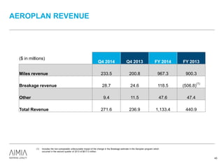 AEROPLAN REVENUE
43
($ in millions)
Q4 2014 Q4 2013 FY 2014 FY 2013
Miles revenue 233.5 200.8 967.3 900.3
Breakage revenue 28.7 24.6 118.5 (506.8)
(1)
Other 9.4 11.5 47.6 47.4
Total Revenue 271.6 236.9 1,133.4 440.9
(1) Includes the non-comparable unfavourable impact of the change in the Breakage estimate in the Aeroplan program which
occurred in the second quarter of 2013 of $617.0 million.
 