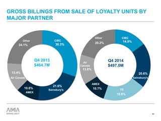 30.3%
21.6%
10.6%
13.4%
24.1%
GROSS BILLINGS FROM SALE OF LOYALTY UNITS BY
MAJOR PARTNER
44
14.9%
20.6%
19.8%
10.7%
13.8%
20.2%
AMEX
CIBC
TD
Air
Canada
Other
CIBC
Sainsbury’s
Air Canada
Other
Q4 2013
$464.7M
Q4 2014
$497.0M
Sainsbury’s
AMEX
 