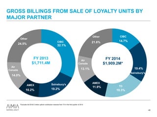 32.1%
19.2%10.2%
14.0%
24.5%
GROSS BILLINGS FROM SALE OF LOYALTY UNITS BY
MAJOR PARTNER
45
14.7%
19.4%
19.3%
11.9%
13.1%
21.6%
AMEX
CIBC
Sainsbury’s
TD
Air
Canada
Other
CIBC
Sainsbury’sAMEX
Air
Canada
Other
FY 2013
$1,711.4M
FY 2014
$1,909.2M*
*Excludes the $100.0 million upfront contribution received from TD in the first quarter of 2014.
 
