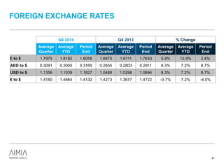 FOREIGN EXCHANGE RATES
47
Q4 2014 Q4 2013 % Change
Average
Quarter
Average
YTD
Period
End
Average
Quarter
Average
YTD
Period
End
Average
Quarter
Average
YTD
Period
End
£ to $ 1.7975 1.8182 1.8058 1.6975 1.6111 1.7633 5.9% 12.9% 2.4%
AED to $ 0.3091 0.3005 0.3165 0.2855 0.2803 0.2911 8.3% 7.2% 8.7%
USD to $ 1.1356 1.1039 1.1627 1.0488 1.0298 1.0694 8.3% 7.2% 8.7%
€ to $ 1.4180 1.4664 1.4132 1.4273 1.3677 1.4722 -0.7% 7.2% -4.0%
 