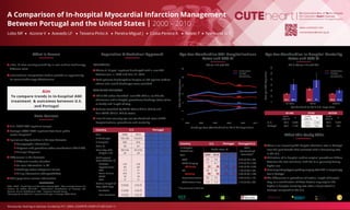 A Comparison of In-hospital Myocardial Infarction Management
Between Portugal and the United States | 2000 – 2010
Lobo MF • Azzone V • Azevedo LF • Teixeira-Pinto A • Pereira-Miguel J • Costa-Pereira A • Resnic F • Normand SLT
What is Known
Data Sources
// Inter- & intra-country variability in new medical technology
diﬀusion exist
// International comparative studies provide an opportunity
to assess technology eﬀectiveness
Population & Statistical Approach Age-Sex Standardize AMI Hospitalizations
Rates and 95% CI
Adults >19 with AMI
Age-Sex Standardize In-Hospital Mortality
Rates and 95% CI
2010, Adults >19 with AMIPOPULATION:
// Adults (> 19 yrs) inpatient discharged with a new AMI
between Jan. 1, 2000 and Dec. 31, 2010
// Both patients discharged to hospice or left against medical
advice and invalid discharges were excluded
STATISTICAL APPROACH
// ICD-9-CM codes identiﬁed new AMI (410.x, no 410.x2)
admissions and in-hospital procedures; discharge status (alive
vs dead); and length of stay
// Cohorts stratiﬁed by STEMI (410.0-410.6, 410.8) and
Non-STEMI (410.7, 410.9) status
// Intra & inter-country age-sex standardized rates of AMI
hospitalizations, procedures and mortality
// There is an increasing AMI hospital admission rate in Portugal
over the past decade that contrasts with a decreasing rate
in the U.S.
// Utilization of in-hospital cardiac surgical procedures diﬀers
between the two countries, with the U.S. generally having
higher use
// Coronary artery bypass grafting surgery after AMI is surprisingly
low in Portugal
// The diﬀerences in procedure utilization, length of hospital
stay, or a combination of these factors may explain the
higher in-hospital mortality rate after a heart attack in
Portugal compared to the U.S.
// U.S.: HCUP 20% inpatient sample
// Portugal: ACSS 100% inpatient data from public
sector hospitals*
// Equivalent key variables in the two datasets:
/ Demographic information
/ Diagnosis and procedure codes classiﬁcation (ICD-9-CM)
/ Principal diagnosis
// Diﬀerences in the datasets:
/ Diﬀerent number of codes
/ No race information in PT
/ Discharge status categorical values
/ Billing information (Charges/DRGs)
// 2010 population census information
Abbv. HCUP – Health Cost and Utilization Project; ACSS – Administração Central do
Sistema de Saúde; ICD-9-CM – International Classiﬁcation of Diseases, 9th
Revision, Clinical Modiﬁcation. DRG – Diagnosis-Related Group
*Corresponds to 84% of all inpatient discharges in Portugal (2000-2010)
To compare trends in in-hospital AMI
treatment & outcomes between U.S.
and Portugal
Aim
Country U.S. Portugal
Year 2000 2010 2000 2010
# Discharges 145,185 114,915 9,021 12,037
# Hospitals 932 916 76 51
Male, % 59 61 68 65
Mean Age [SD]
Risk Factors/
Comorbidities, %
68 [14] 67 [14] 67 [13] 69 [14]
% Aged ≥ 80 24 24 14 22
Diabetes 2.8 2.8 1.3 3.3
Hypertension 45 64 32 53
PVD 7.7 11 2.2 4.4
Renal Failure 8.9 17 5.3 4.2
COPD 16 16 3.9 4.4
VHD 11 11 6.3 12
Median Length of
Stay, [IQR] days
5 [3,8] 4 [3,7] 9 [6,13] 7 [5,10]
Survivors 5 [3,8] 4 [3,7] 10 [7,13 ] 7 [5,10]
Non-Survivors 4 [2,8] 4 [2,7] 3 [2,7] 3 [2,8]
† Standardized to 2010 US
Country U.S. Portugal Portugal/U.S.
In-Hospital
Procedures
Crude rates, %
2010
Standardized
RateRatio†
Year
Cath
CABG Surgery
Oﬀ Pump
PCI
Stenting
Revascularization
OtherHeart Proc.
0.87 [0.75,1.00]
0.19 [0.14, 0.26]
0.38 [0.26, 0.54]
1.07 [0.93,1.24]
0.95 [0.86, 1.04]
0.97 [0.85,1.12]
1.16 [0.80,1.67]
Rateper1000Population
All AMIs STEMI NSTEMI
020406080100120
29.1 62.1 40.1 77 29.4 41.4
All AMI STEMI NSTEMI
Crude
rates, %
N
Crude
rates, %
N
Crude
rates, %
N
U. S. 53.0 6,087 63.6 2,066 48.8 4,021
Portugal 94.9 1,142 105.4 635 84.3 507
Standardized to 2010 U.S. Population
Disclosures: Nothing to disclose. Funded by FCT, QREN, COMPETE (HMSP-ICT/0013/2011)
What this Study Adds
Disclosures: Nothing to disclose. Funded by FCT, QREN, COMPETE (HMSP-ICT/0013/2011)
2000 2002 2004 2006 2008 2010
Discharge Year (Standardized to 2010 US Population)
RatePer1000Population
04812162024
All AMI
STEMI
NSTEMI
All AMI
STEMI
NSTEMI
United States
Portugal
Shading represents
95% conﬁdence bands
www.cuteheart.com
marianalobo@med.up.pt
United States
Portugal
Error bar represents
95% conﬁdence bands
 