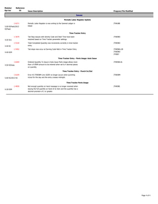 Module/
Rpt Ver
Reference
ID Issue Description Program/File Modified
Issues
Periodic Labor Register Update
1-6271 JTWUBBPeriodic Labor Register is now writing to the General Ledger in
Detail5.00 R2Flash/2013
R2Flash
Time Tracker Entry
1-3679 JTWDBOTab Stop isssues with Activity Code and Start Time have been
resolved based on Time Tracker parameter settings.4.20 SU1
1-5318 JTWDBOTotal Completed Quantity now increments correctly in time tracker
entry.4.40 R2
1-5402 JTWDBA.LIB
JTWDBO
JTX007
Tab stops now occur at Earning Code field in Time Tracker Entry.
4.40 R2M
Time Tracker Entry - Parts Usage: Auto Issue
1-6269 JTWDBA.libOrdered Quantity To Issue in Auto Issue Parts Usage allows more
than a 9.9999 amount to be entered when set to 4 decimal places
on quantity.
4.50 R2Duke
Time Tracker Entry - Punch In/Out
1-6109 JTWDBMError 43 JTWDBM Line 10205 no longer occurs when punching
in/out for the day and the entry crosses midnight.5.00 R2/2013 R2
Time Tracker Parts Usage
1-4830 JTWDBENot enough quantity on hand message is no longer received when
issuing the full quantity on hand of an item and the quantity has a
decimal precision of 2 or greater.
4.30 R3M
Page 4 of 4
 
