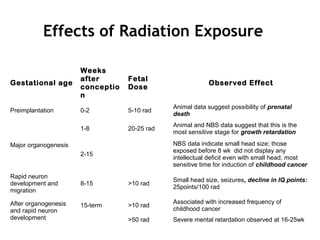 Gestational age
Weeks
after
conceptio
n
Fetal
Dose
Observed Effect
Preimplantation 0-2 5-10 rad
Animal data suggest possibility of prenatal
death
Major organogenesis
1-8 20-25 rad
Animal and NBS data suggest that this is the
most sensitive stage for growth retardation
2-15
NBS data indicate small head size; those
exposed before 8 wk did not display any
intellectual deficit even with small head; most
sensitive time for induction of childhood cancer
Rapid neuron
development and
migration
8-15 >10 rad
Small head size, seizures, decline in IQ points:
25points/100 rad
After organogenesis
and rapid neuron
development
15-term >10 rad
Associated with increased frequency of
childhood cancer
>50 rad Severe mental retardation observed at 16-25wk
Effects of Radiation Exposure
 