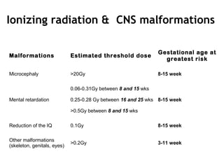 Ionizing radiation & CNS malformations
Malformations Estimated threshold dose
Gestational age at
greatest risk
Microcephaly >20Gy 8-15 week
Mental retardation
0.06-0.31Gy between 8 and 15 wks
0.25-0.28 Gy between 16 and 25 wks
>0.5Gy between 8 and 15 wks
8-15 week
Reduction of the IQ 0.1Gy 8-15 week
Other malformations
(skeleton, genitals, eyes)
>0.2Gy 3-11 week
 