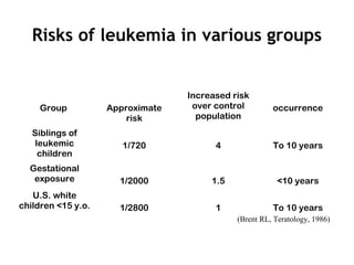 Risks of leukemia in various groups
Group Approximate
risk
Increased risk
over control
population
occurrence
Siblings of
leukemic
children
1/720 4 To 10 years
Gestational
exposure 1/2000 1.5 <10 years
U.S. white
children <15 y.o. 1/2800 1 To 10 years
(Brent RL, Teratology, 1986)
 