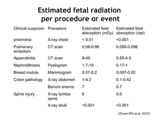 Estimated fetal radiation
per procedure or event
Clinical suspicion Procedure Estimated fetal
absorption (mGy)
Estimated fetal
absorption (rad)
pnemonia X-ray chest < 0.01 <0.001
Pulmonary
embolism
CT scan 0.06-0.96 0.006-0.096
Appendicitis CT scan 8-49 0.85-4.9
Nephrolithiasis Pyelogram 1.7-10 0.17-1
Breast nodule Mammogram 0.07-0.2 0.007-0.02
Colon pathology X-ray abdomen 1-4.2 0.1-0.42
Barium enema 7 0.7
Spine injury X-ray lumbar
spine
6 0.6
X-ray skull <0.001 <0.001
(Groen RS et al, 2012)
 