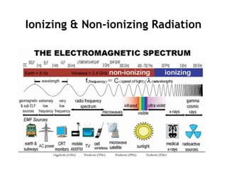 Ionizing & Non-ionizing Radiation
 