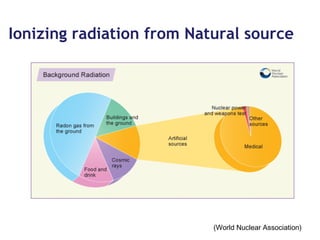 Ionizing radiation from Natural source
(World Nuclear Association)
 