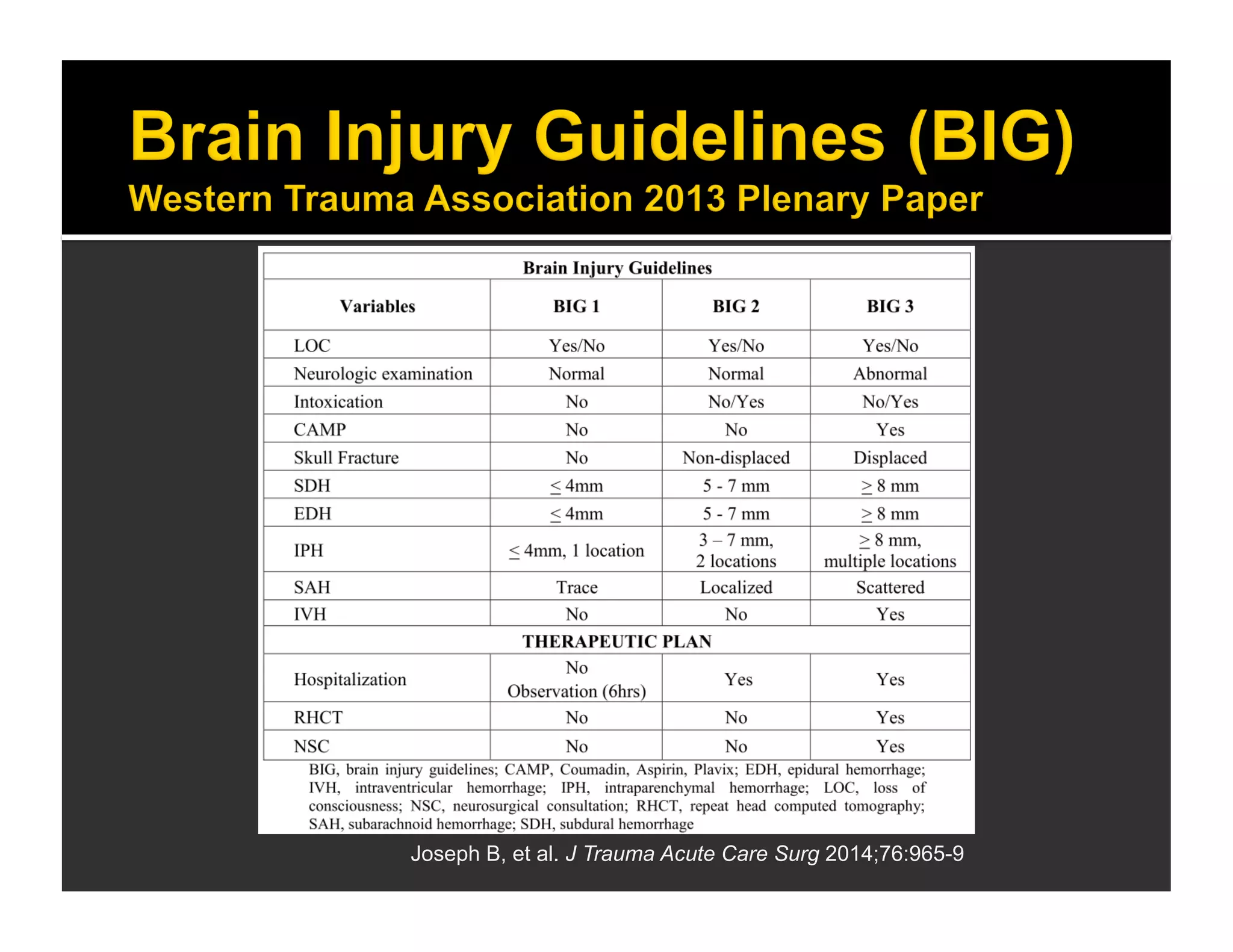 Joseph B, et al. J Trauma Acute Care Surg 2014;76:965-9 
 