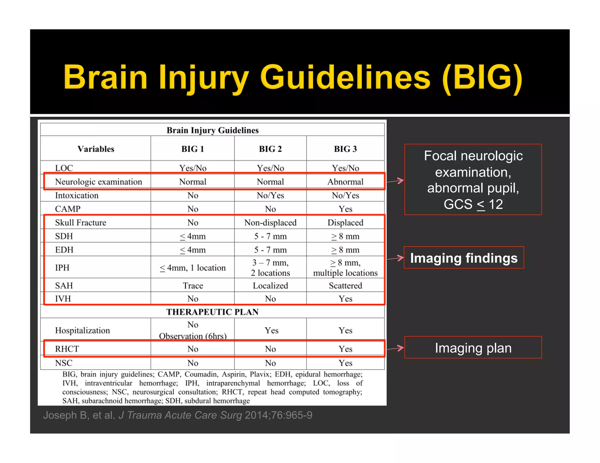 Joseph B, et al. J Trauma Acute Care Surg 2014;76:965-9 
Focal neurologic 
examination, 
abnormal pupil, 
GCS < 12 
Imaging findings 
Imaging plan 
 