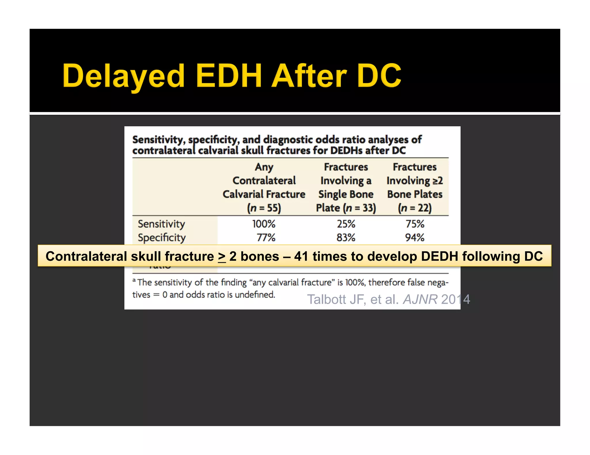 Contralateral skull fracture > 2 bones – 41 times to develop DEDH following DC 
Talbott JF, et al. AJNR 2014 
 