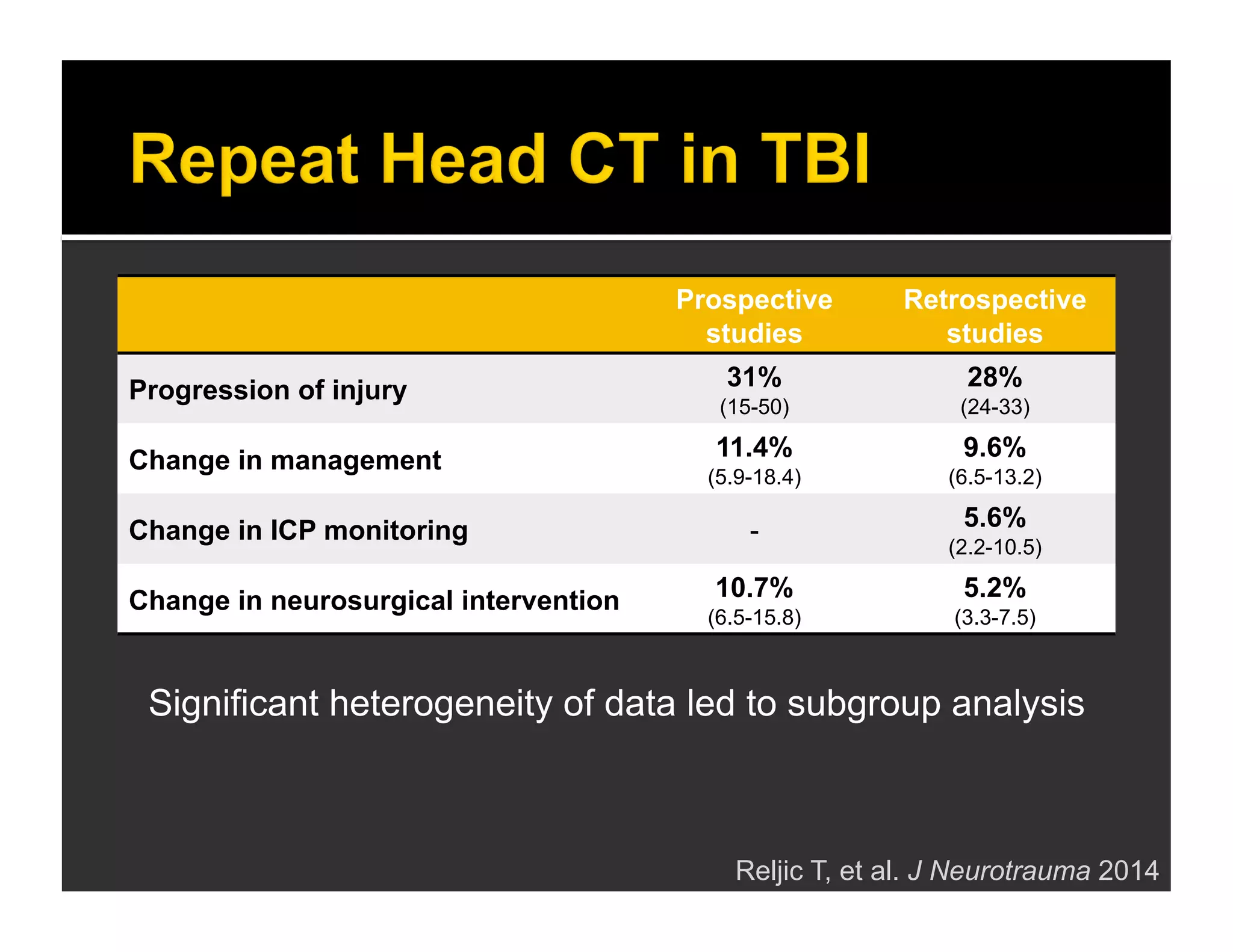 Prospective 
studies 
Retrospective 
studies 
Progression of injury 31% 
(15-50) 
28% 
(24-33) 
Change in management 11.4% 
(5.9-18.4) 
9.6% 
(6.5-13.2) 
Change in ICP monitoring - 5.6% 
(2.2-10.5) 
Change in neurosurgical intervention 10.7% 
(6.5-15.8) 
5.2% 
(3.3-7.5) 
Significant heterogeneity of data led to subgroup analysis 
Reljic T, et al. J Neurotrauma 2014 
 