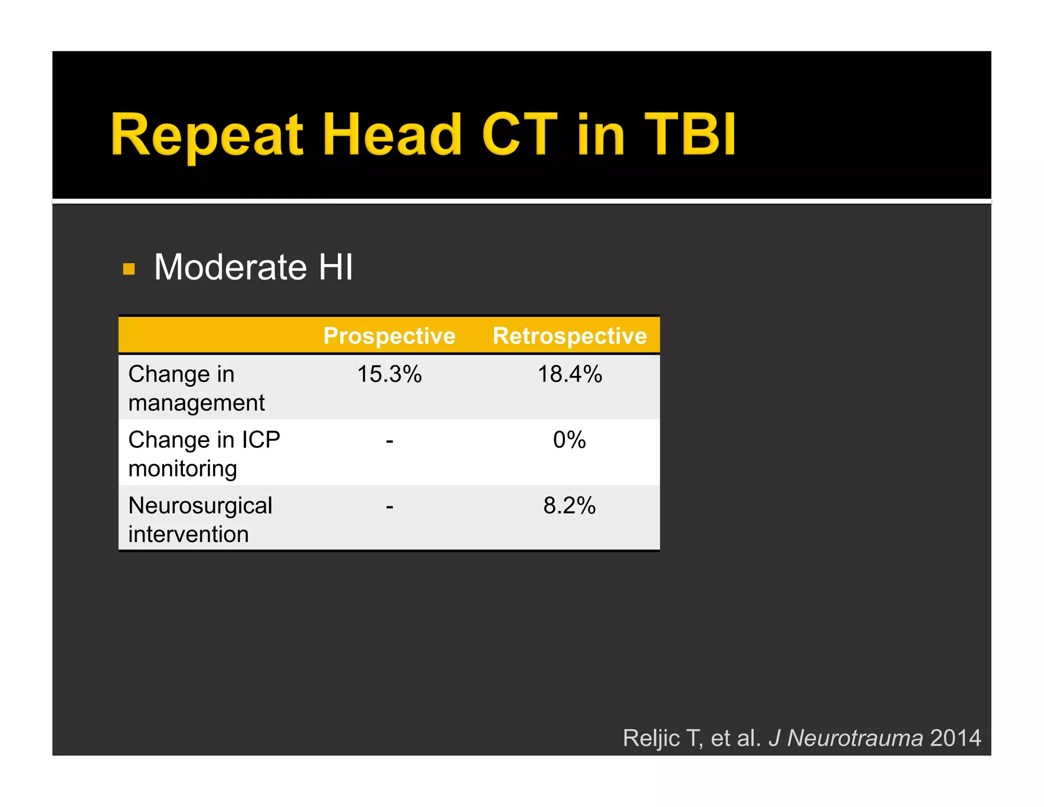  Moderate HI 
Prospective Retrospective 
Change in 
management 
15.3% 18.4% 
Change in ICP 
monitoring 
- 0% 
Neurosurgical 
intervention 
- 8.2% 
Reljic T, et al. J Neurotrauma 2014 
 