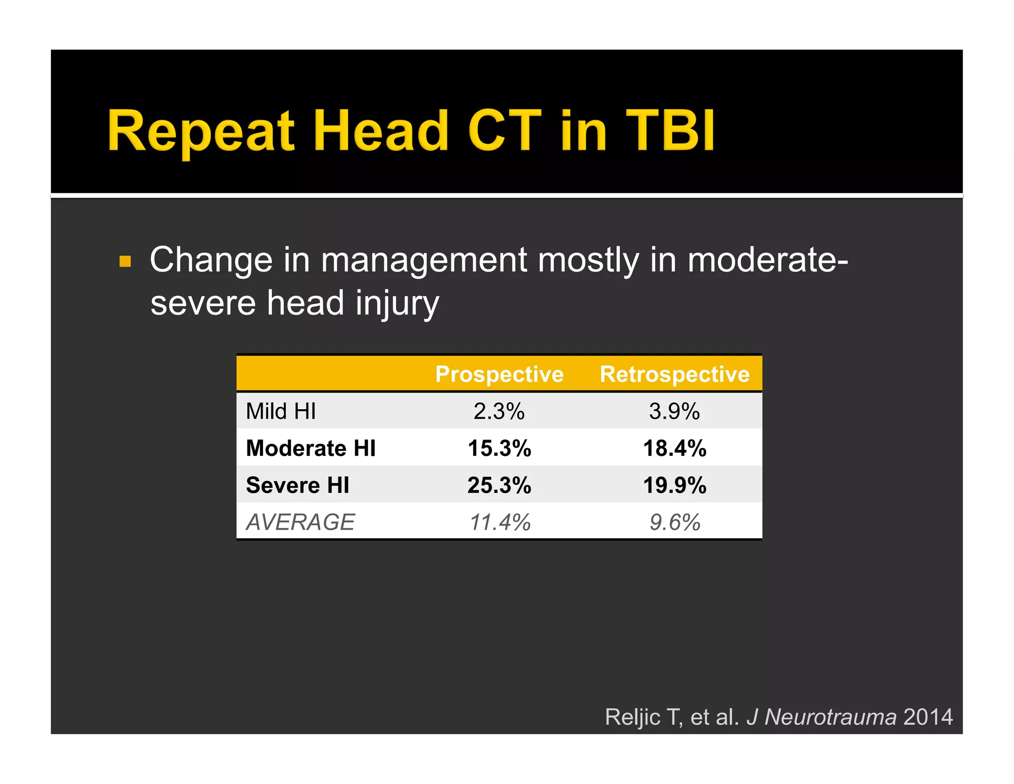  Change in management mostly in moderate-severe 
head injury 
Prospective Retrospective 
Mild HI 2.3% 3.9% 
Moderate HI 15.3% 18.4% 
Severe HI 25.3% 19.9% 
AVERAGE 11.4% 9.6% 
Reljic T, et al. J Neurotrauma 2014 
 
