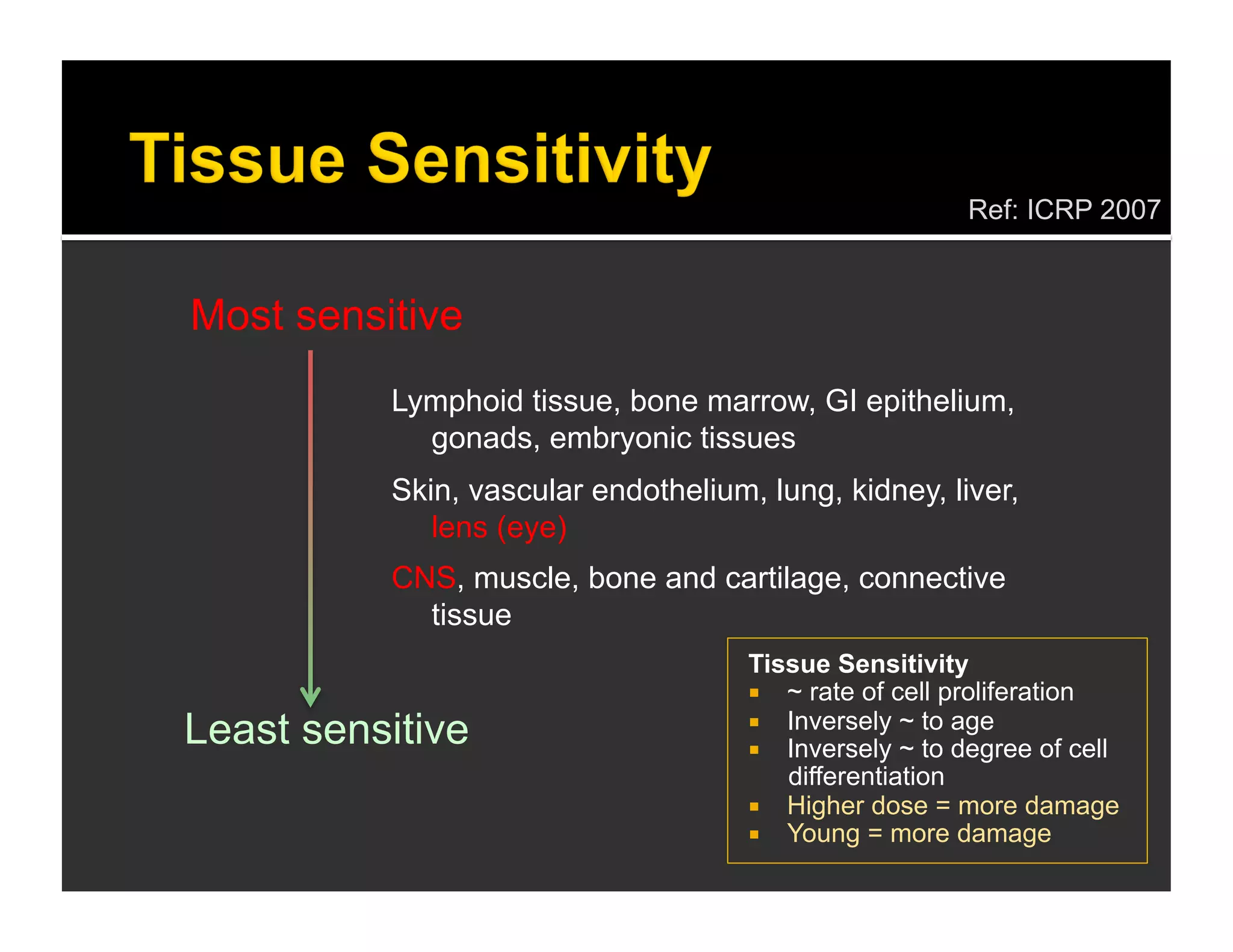 Most sensitive 
Lymphoid tissue, bone marrow, GI epithelium, 
gonads, embryonic tissues 
Skin, vascular endothelium, lung, kidney, liver, 
lens (eye) 
CNS, muscle, bone and cartilage, connective 
tissue 
Least sensitive 
Ref: ICRP 2007 
Tissue Sensitivity 
 ~ rate of cell proliferation 
 Inversely ~ to age 
 Inversely ~ to degree of cell 
differentiation 
 Higher dose = more damage 
 Young = more damage 
 