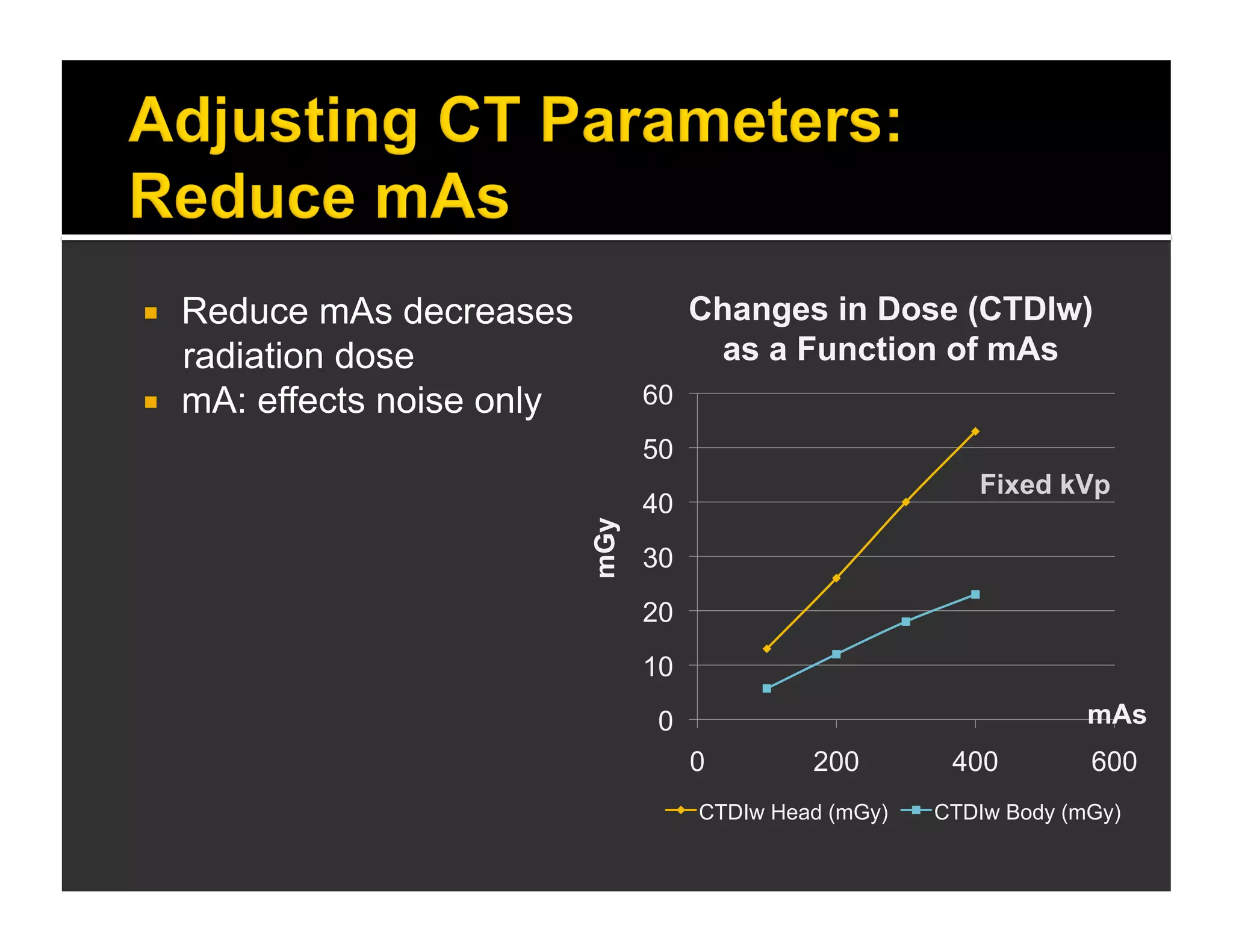  Reduce mAs decreases 
radiation dose 
 mA: effects noise only 
60 
50 
40 
30 
20 
10 
0 
Changes in Dose (CTDIw) 
as a Function of mAs 
Fixed kVp 
0 200 400 600 
CTDIw Head (mGy) CTDIw Body (mGy) 
mGy 
mAs 
 