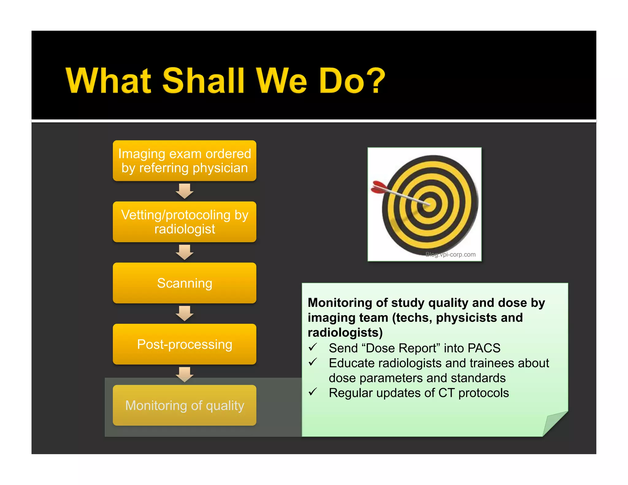 Imaging exam ordered 
by referring physician 
Vetting/protocoling by 
radiologist 
Scanning 
Post-processing 
Monitoring of quality 
Blog.vpi-corp.com 
Monitoring of study quality and dose by 
imaging team (techs, physicists and 
radiologists) 
 Send “Dose Report” into PACS 
 Educate radiologists and trainees about 
dose parameters and standards 
 Regular updates of CT protocols 
 