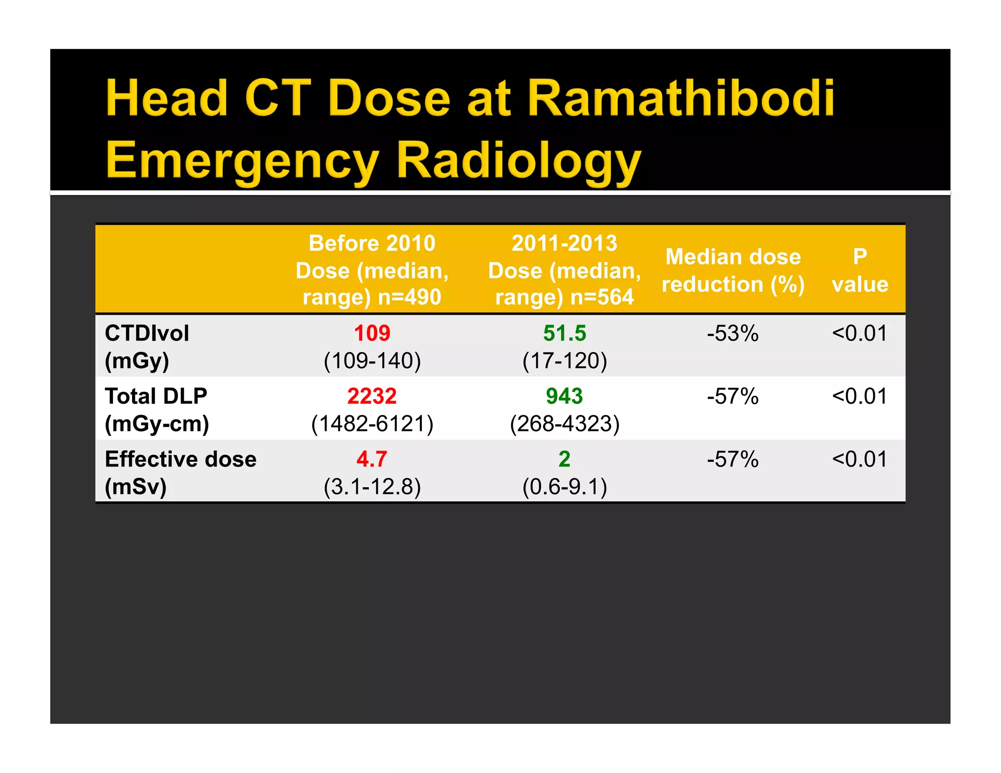 Before 2010 
Dose (median, 
range) n=490 
2011-2013 
Dose (median, 
range) n=564 
Median dose 
reduction (%) 
P 
value 
CTDIvol 
(mGy) 
109 
(109-140) 
51.5 
(17-120) 
-53% <0.01 
Total DLP 
(mGy-cm) 
2232 
(1482-6121) 
943 
(268-4323) 
-57% <0.01 
Effective dose 
(mSv) 
4.7 
(3.1-12.8) 
2 
(0.6-9.1) 
-57% <0.01 
 