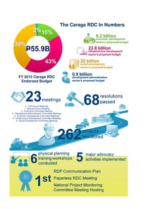 FY 2015 Caraga RDC
Endorsed Budget
The Caraga RDC In Numbers
4 - Full Council Meetings
1 - Special Council Meeting
2 - Executive Committee Meeting
4 - Development Administration Committee Meetings
4 - Economic Development Committee Meetings
4 - Infrastructure Development Committee Meetings
4 - Social Development Committee Meetings
 