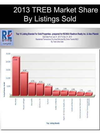 2013 TREB Market Share By Listings Sold  
