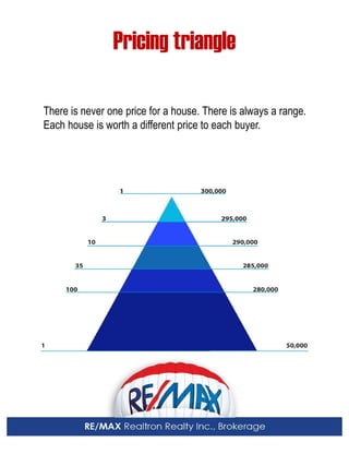 Pricing triangle 
There is never one price for a house. There is always a range. 
Each house is worth a different price to each buyer.  