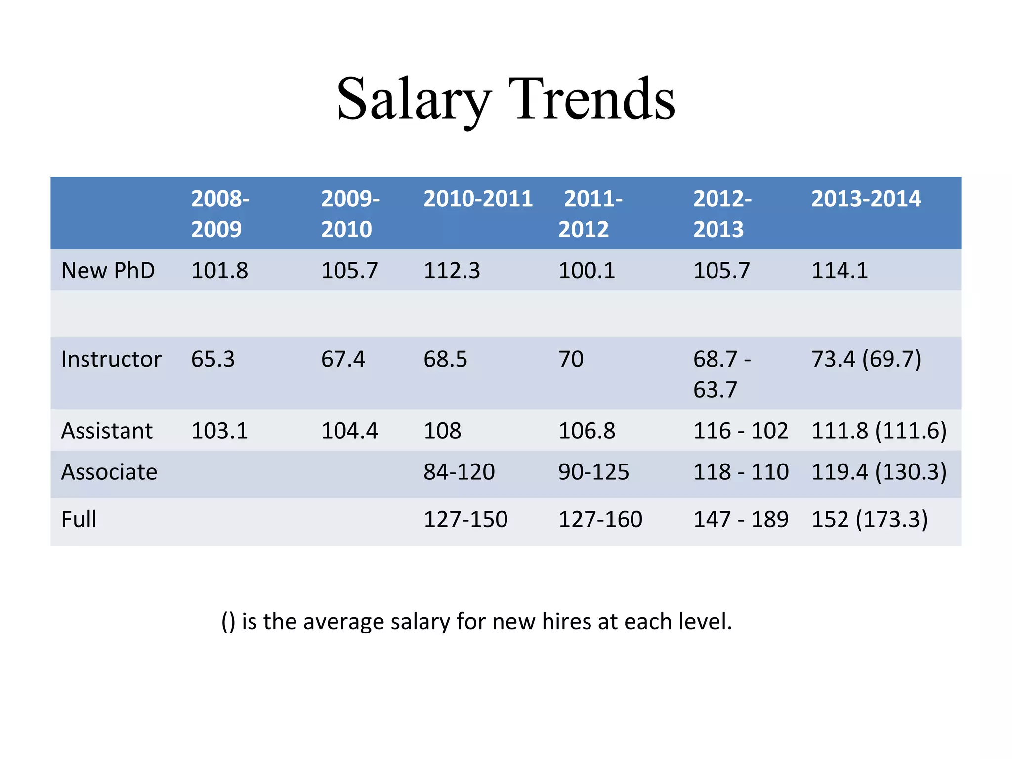 Salary Trends
2008-
2009
2009-
2010
2010-2011 2011-
2012
2012-
2013
2013-2014
New PhD 101.8 105.7 112.3 100.1 105.7 114.1
Instructor 65.3 67.4 68.5 70 68.7 -
63.7
73.4 (69.7)
Assistant 103.1 104.4 108 106.8 116 - 102 111.8 (111.6)
Associate 84-120 90-125 118 - 110 119.4 (130.3)
Full 127-150 127-160 147 - 189 152 (173.3)
() is the average salary for new hires at each level.
 