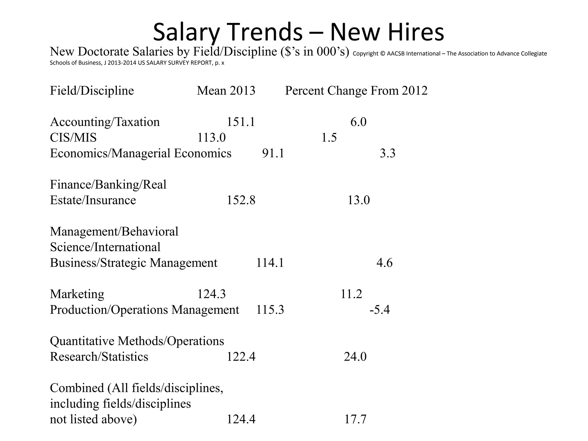 Salary Trends – New Hires
New Doctorate Salaries by Field/Discipline ($’s in 000’s) Copyright © AACSB International – The Association to Advance Collegiate
Schools of Business, J 2013-2014 US SALARY SURVEY REPORT, p. x
Field/Discipline Mean 2013 Percent Change From 2012
Accounting/Taxation 151.1 6.0
CIS/MIS 113.0 1.5
Economics/Managerial Economics 91.1 3.3
Finance/Banking/Real
Estate/Insurance 152.8 13.0
Management/Behavioral
Science/International
Business/Strategic Management 114.1 4.6
Marketing 124.3 11.2
Production/Operations Management 115.3 -5.4
Quantitative Methods/Operations
Research/Statistics 122.4 24.0
Combined (All fields/disciplines,
including fields/disciplines
not listed above) 124.4 17.7
 