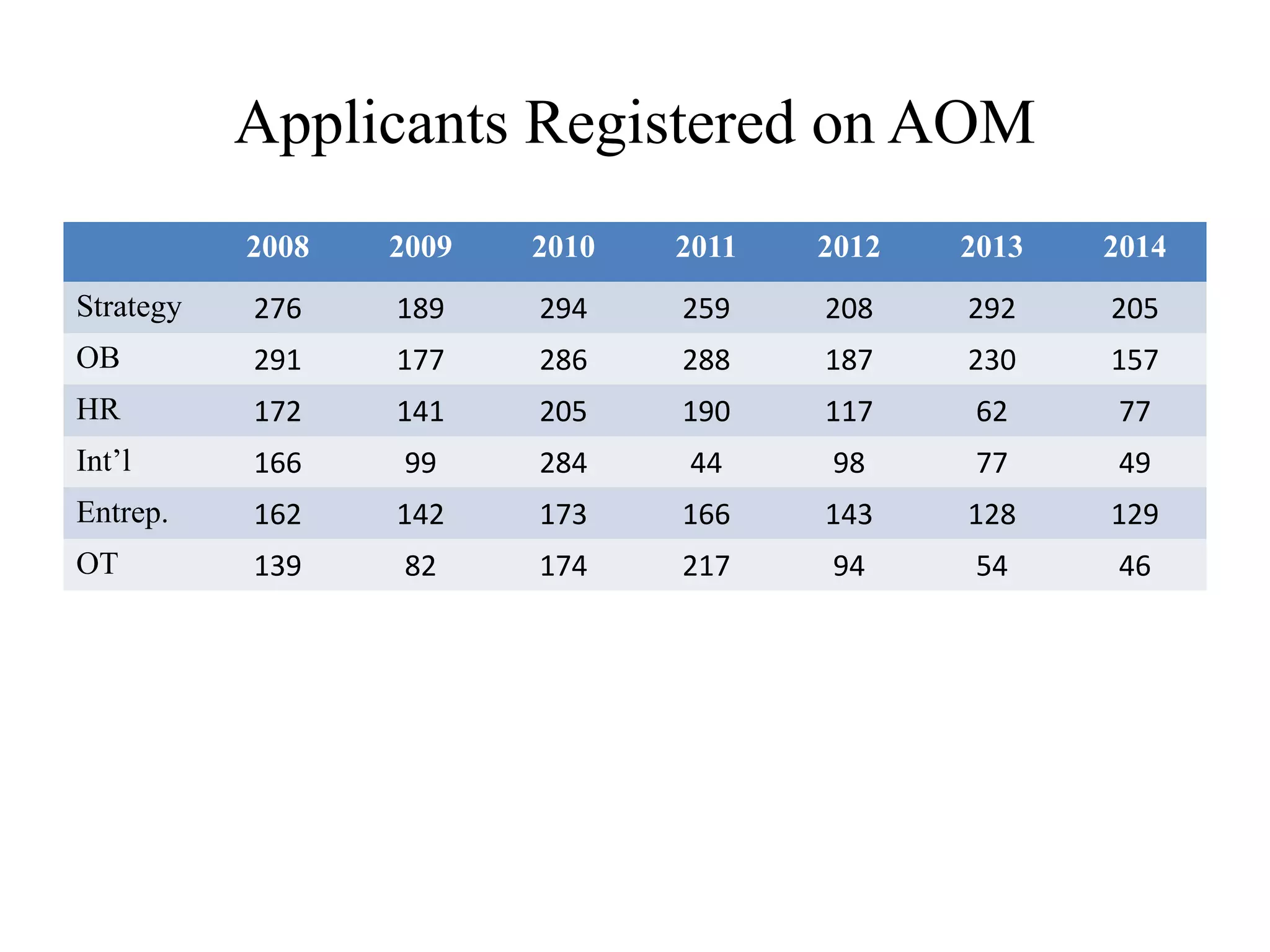 Applicants Registered on AOM
2008 2009 2010 2011 2012 2013 2014
Strategy 276 189 294 259 208 292 205
OB 291 177 286 288 187 230 157
HR 172 141 205 190 117 62 77
Int’l 166 99 284 44 98 77 49
Entrep. 162 142 173 166 143 128 129
OT 139 82 174 217 94 54 46
 