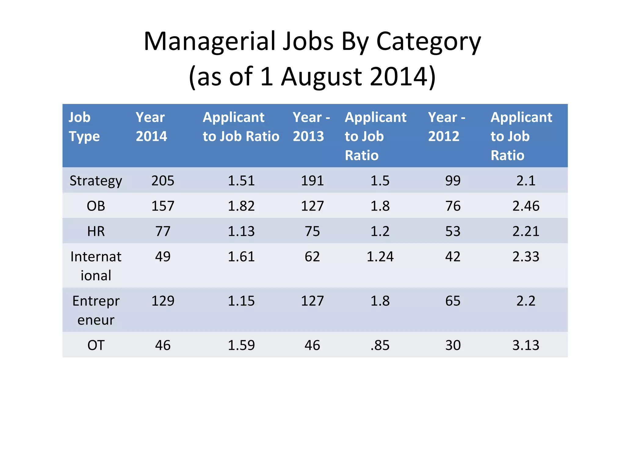 Managerial Jobs By Category
(as of 1 August 2014)
Job
Type
Year
2014
Applicant
to Job Ratio
Year -
2013
Applicant
to Job
Ratio
Year -
2012
Applicant
to Job
Ratio
Strategy 205 1.51 191 1.5 99 2.1
OB 157 1.82 127 1.8 76 2.46
HR 77 1.13 75 1.2 53 2.21
Internat
ional
49 1.61 62 1.24 42 2.33
Entrepr
eneur
129 1.15 127 1.8 65 2.2
OT 46 1.59 46 .85 30 3.13
 