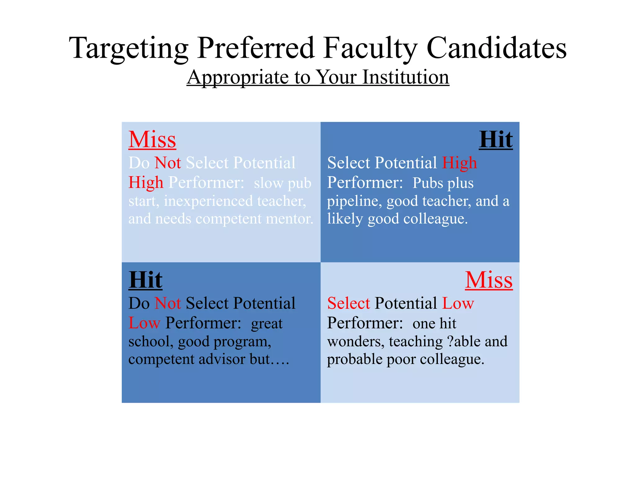 Targeting Preferred Faculty Candidates
Appropriate to Your Institution
Miss
Do Not Select Potential
High Performer: slow pub
start, inexperienced teacher,
and needs competent mentor.
Hit
Select Potential High
Performer: Pubs plus
pipeline, good teacher, and a
likely good colleague.
Hit
Do Not Select Potential
Low Performer: great
school, good program,
competent advisor but….
Miss
Select Potential Low
Performer: one hit
wonders, teaching ?able and
probable poor colleague.
 