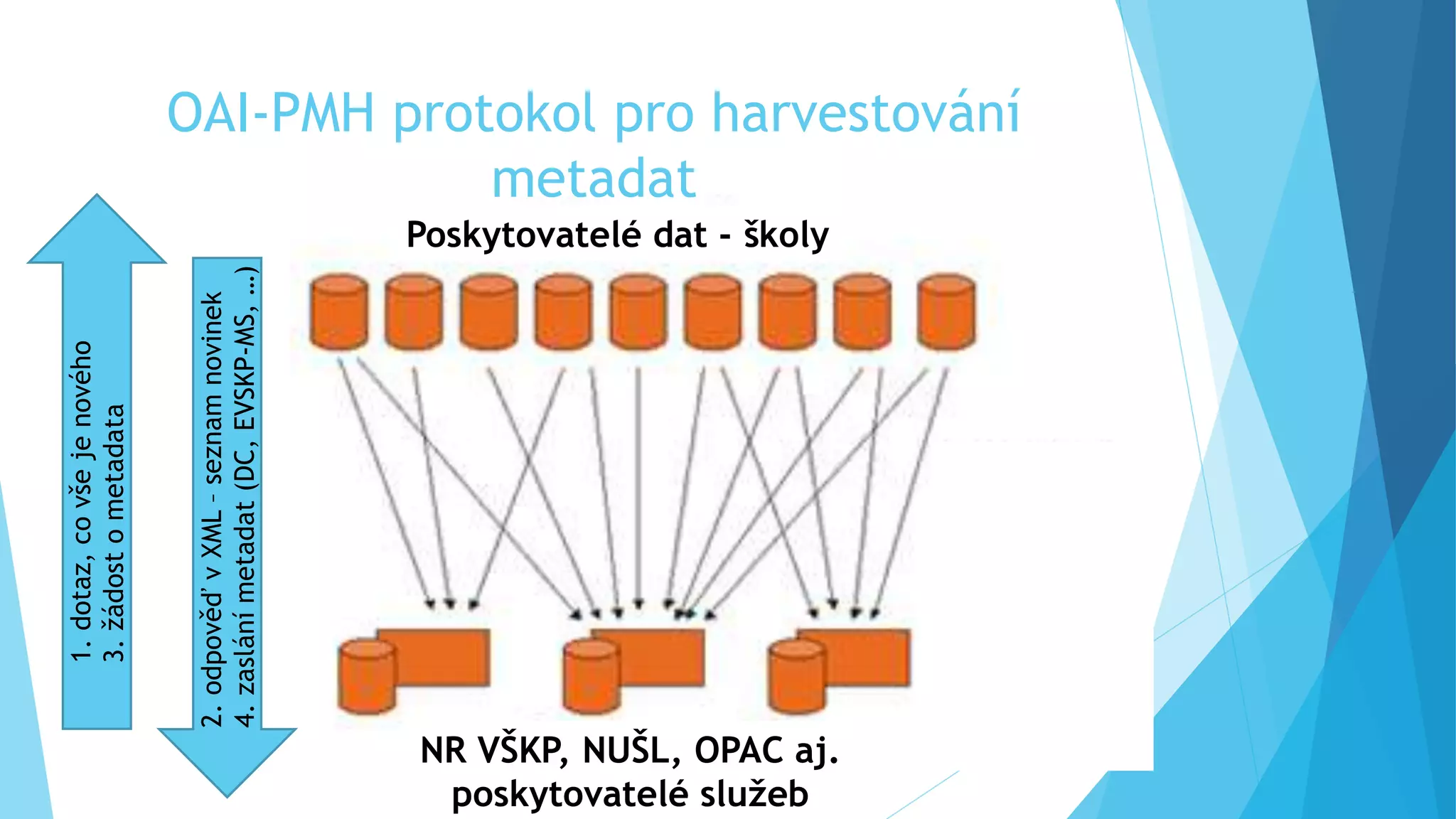 Poskytovatelé dat - školy 
NR VŠKP, NUŠL, OPAC aj. 
poskytovatelé služeb 
1. dotaz, co vše je nového 
3. žádost o metadata 
2. odpověď v XML – seznam novinek 
4. zaslání metadat (DC, EVSKP-MS, …) 
OAI-PMH protokol pro harvestování 
metadat 
 