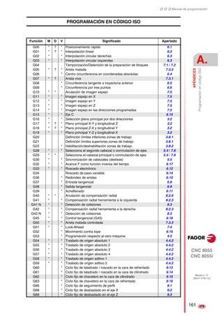 ‡ ‡ ‡ Manual de programación 
APÉNDICES 
A. 
Programación en código ISO 
CNC 8055 
CNC 8055i 
MODELO ·T· 
(SOFT V16.1X) 
279 
PROGRAMACIÓN EN CÓDIGO ISO 
Función M D V Significado Apartado 
G00 * ? * Posicionamiento rápido 6.1 
G01 * ? * Interpolación lineal 6.2 
G02 * * Interpolación circular derechas 6.3 
G03 * * Interpolación circular izquierdas 6.3 
G04 Temporización/Detención de la preparación de bloques 7.1 / 7.2 
G05 * ? * Arista matada 7.3.2 
G06 * Centro circunferencia en coordenadas absolutas 6.4 
G07 * ? Arista viva 7.3.1 
G08 * Circunferencia tangente a trayectoria anterior 6.5 
G09 * Circunferencia por tres puntos 6.6 
G10 * * Anulación de imagen espejo 7.5 
G11 * * Imagen espejo en X 7.5 
G12 * * Imagen espejo en Y 7.5 
G13 * * Imagen espejo en Z 7.5 
G14 * * Imagen espejo en las direcciones programadas 7.5 
G15 * * Eje C 6.15 
G16 * * Selección plano principal por dos direcciones 3.2 
G17 * ? * Plano principal X-Y y longitudinal Z 3.2 
G18 * ? * Plano principal Z-X y longitudinal Y 3.2 
G19 * * Plano principal Y-Z y longitudinal X 3.2 
G20 Definición límites inferiores zonas de trabajo 3.8.1 
G21 Definición límites superiores zonas de trabajo 3.8.1 
G22 * Habilitación/deshabilitación zonas de trabajo 3.8.2 
G28 * * Selecciona el segundo cabezal o conmutación de ejes 5.4 / 7.8 
G29 * * Selecciona el cabezal principal o conmutación de ejes 5.4 / 7.8 
G30 * * Sincronización de cabezales (desfase) 5.5 
G32 * * Avance F como función inversa del tiempo 6.17 
G33 * * Roscado electrónico 6.12 
G34 Roscado de paso variable 6.14 
G36 * Redondeo de aristas 6.10 
G37 * Entrada tangencial 6.8 
G38 * Salida tangencial 6.9 
G39 * Achaflanado 6.11 
G40 * * Anulación de compensación radial 8.2.6 
G41 * * Compensación radial herramienta a la izquierda 8.2.3 
G41 N * * Detección de colisiones 8.3 
G42 * * Compensación radial herramienta a la derecha 8.2.3 
G42 N * * Detección de colisiones 8.3 
G45 * * Control tangencial (G45) 6.18 
G50 * * Arista matada controlada 7.3.3 
G51 * * Look-Ahead 7.4 
G52 * Movimiento contra tope 6.16 
G53 * Programación respecto al cero máquina 4.3 
G54 * * Traslado de origen absoluto 1 4.4.2 
G55 * * Traslado de origen absoluto 2 4.4.2 
G56 * * Traslado de origen absoluto 3 4.4.2 
G57 * * Traslado de origen absoluto 4 4.4.2 
G58 * * Traslado de origen aditivo 1 4.4.2 
G59 * * Traslado de origen aditivo 2 4.4.2 
G60 * Ciclo fijo de taladrado / roscado en la cara de refrentado 9.13 
G61 * Ciclo fijo de taladrado / roscado en la cara de cilindrado 9.14 
G62 * Ciclo fijo de chavetero en la cara de cilindrado 9.15 
G63 * Ciclo fijo de chavetero en la cara de refrentado 9.16 
G66 * Ciclo fijo de seguimiento de perfil 9.1 
G68 * Ciclo fijo de desbastado en el eje X 9.2 
G69 * Ciclo fijo de desbastado en el eje Z 9.3 
161 
 